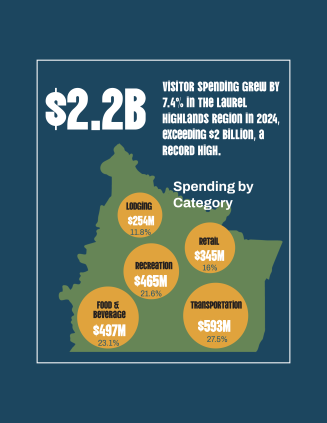 Visitors Spending