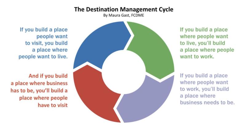 Destination Management Cycle