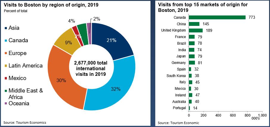 Overseas Visitation