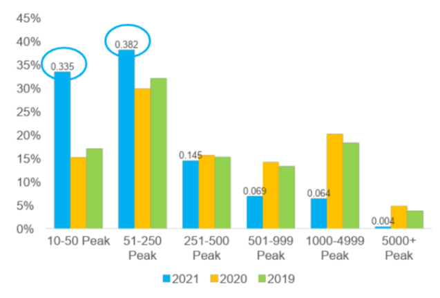 Peak size