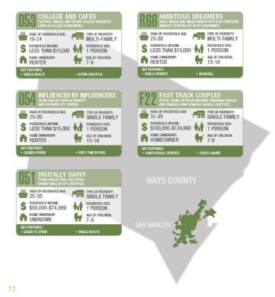San Marcos Out-Commuter Profile