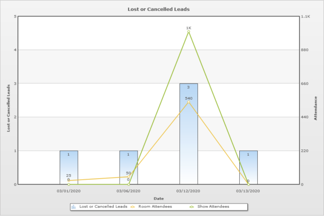 A screenshot of the Lost Leads Report chart in the Simpleview CRM