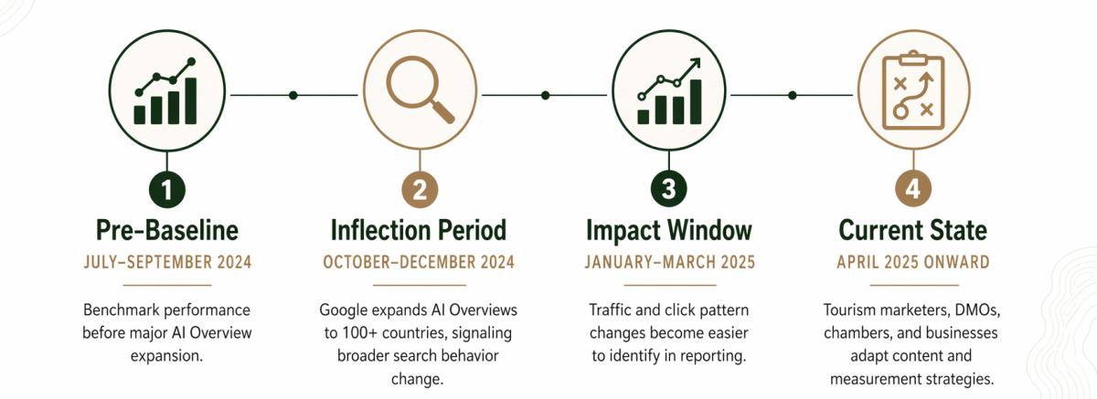 AI Search Timeline