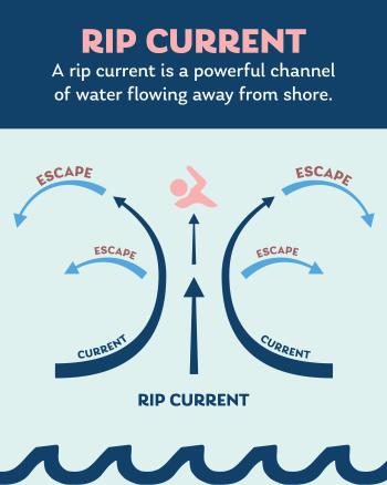 Rip Current Safety Information