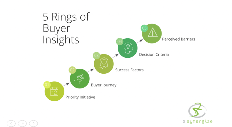 The 5 rings of buyer insights