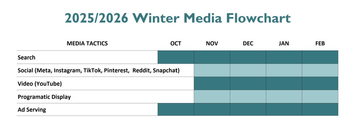 Winter Campaign - 2025-2026 Winter Media Flowchart