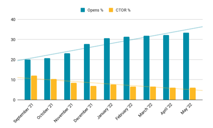 Email Open Rates