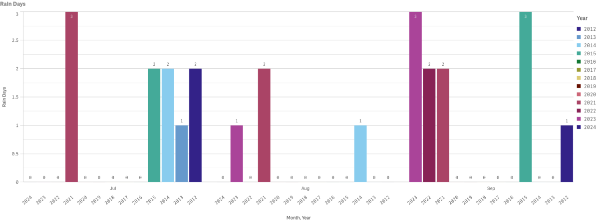 Vis stats