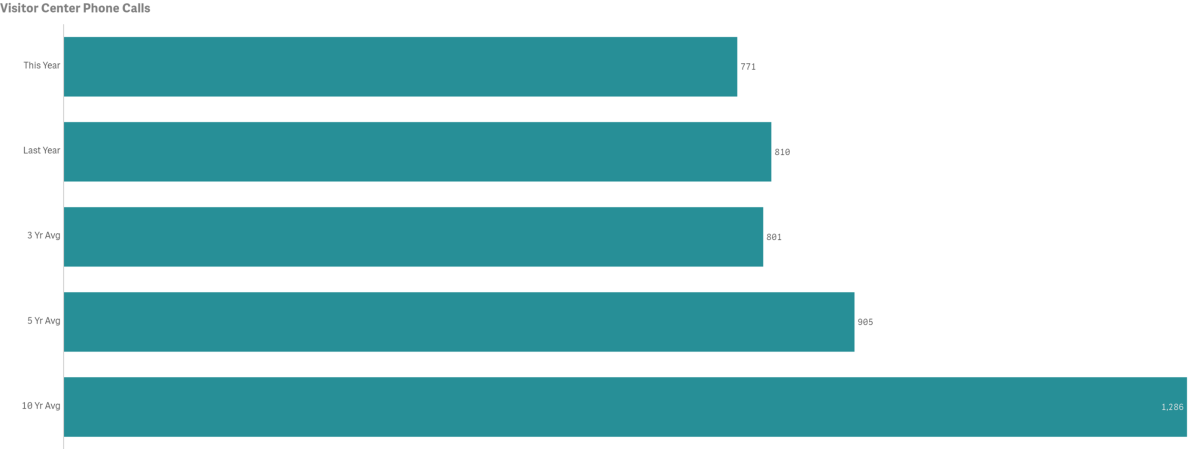 aug vis stats