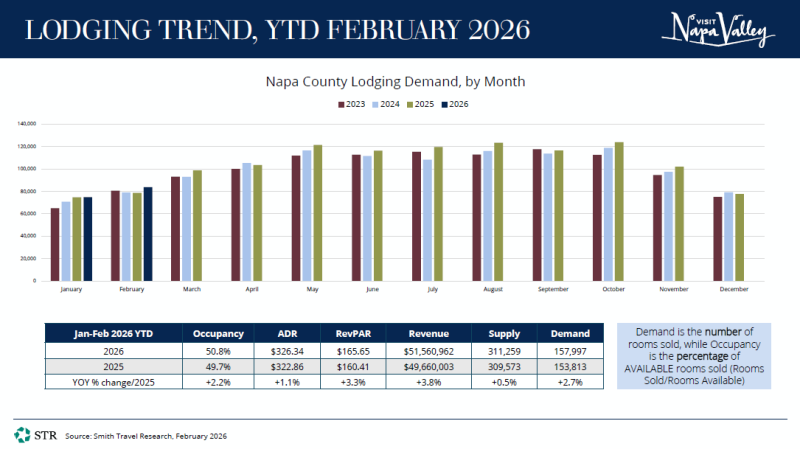 February STR Data Thumbnail of Slide One