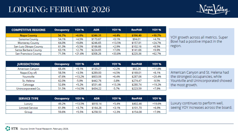 February STR Data Thumbnail of Slide Two