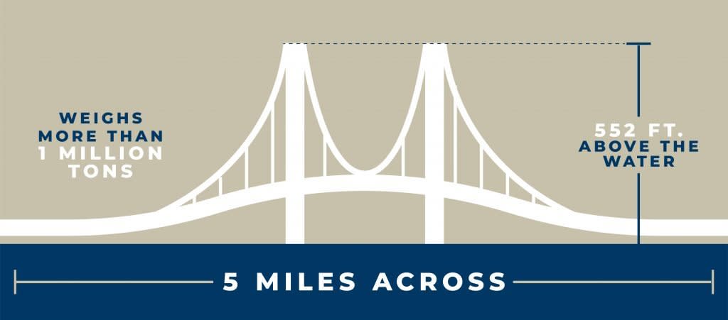 The Mackinac Bridge near Mackinac Island spans five miles between Michigan’s Upper and Lower peninsulas and rises 552 feet in the air.