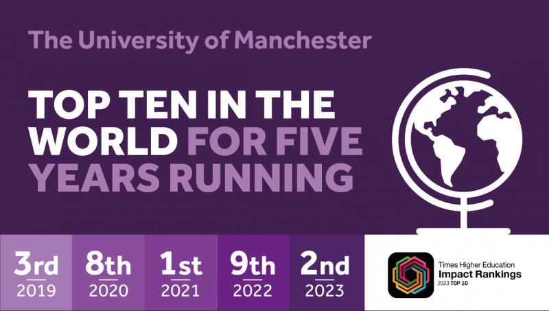 The University of Manchester named number 1 in the UK, number 1 in Europe and second in the world for social and environmental impact