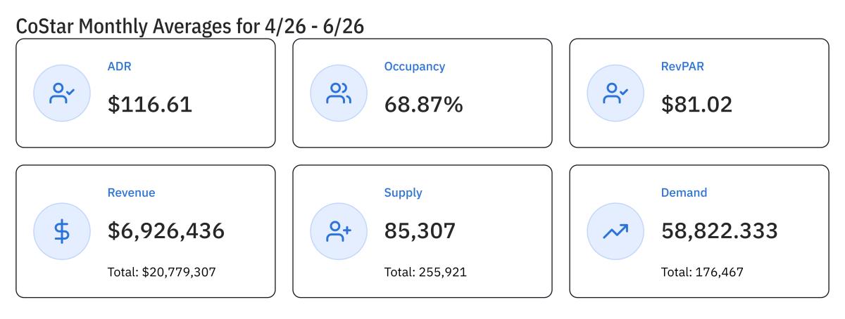 CoStar Monthly Averages 2nd Quarter 2026