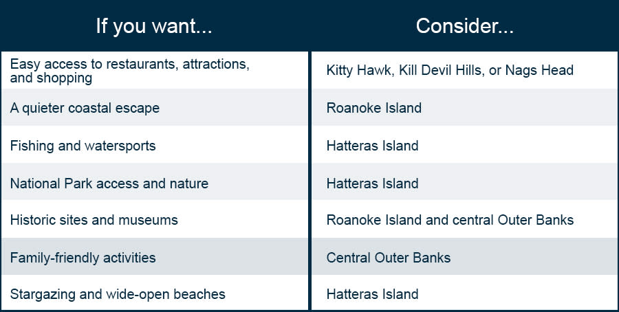 An infographic to help you determine where to camp on the Outer Banks based on your interests and needs.