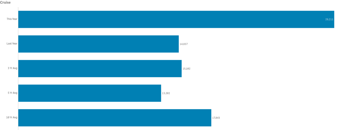 Vis stats