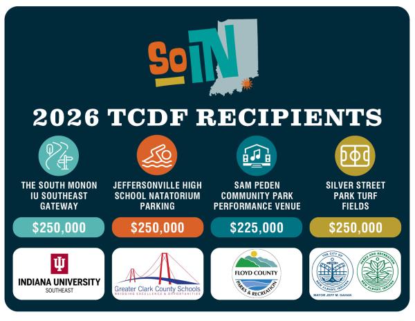 SoIN Tourism infographic announcing four 2026 Tourism Capital Development Fund (TCDF) recipients, including $250,000 for the South Monon IU Southeast Gateway, $250,000 for Jeffersonville High School Natatorium parking, $225,000 for Sam Peden Community Park's performance venue and $250,000 for Silver Street Park turf fields.