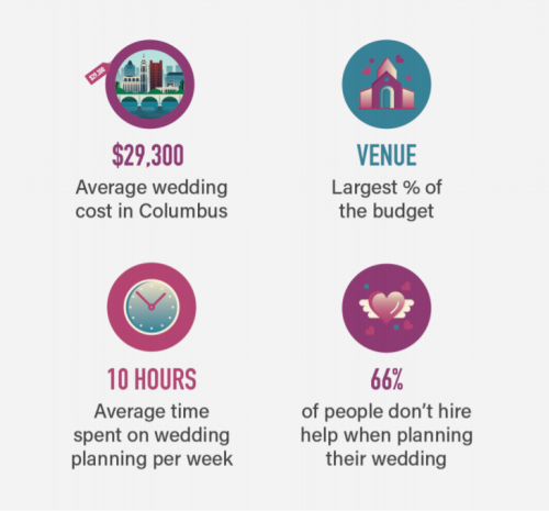 Stats on planning a wedding in Columbus