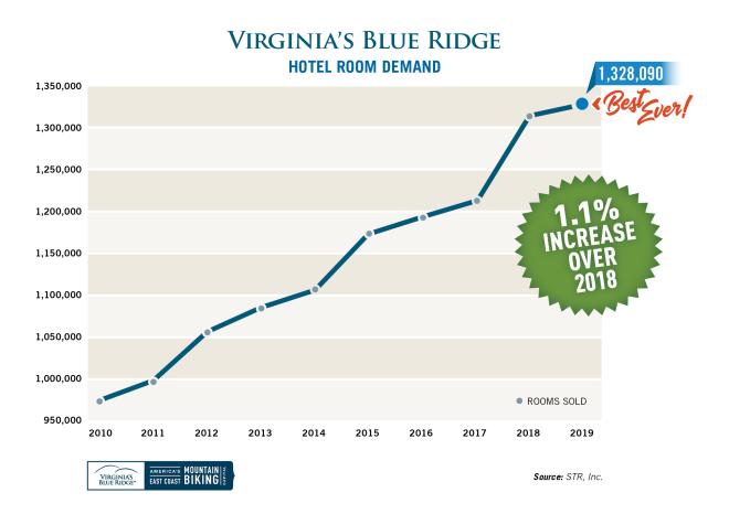 2019 Virginia's Blue Ridge Hotel Room Demand