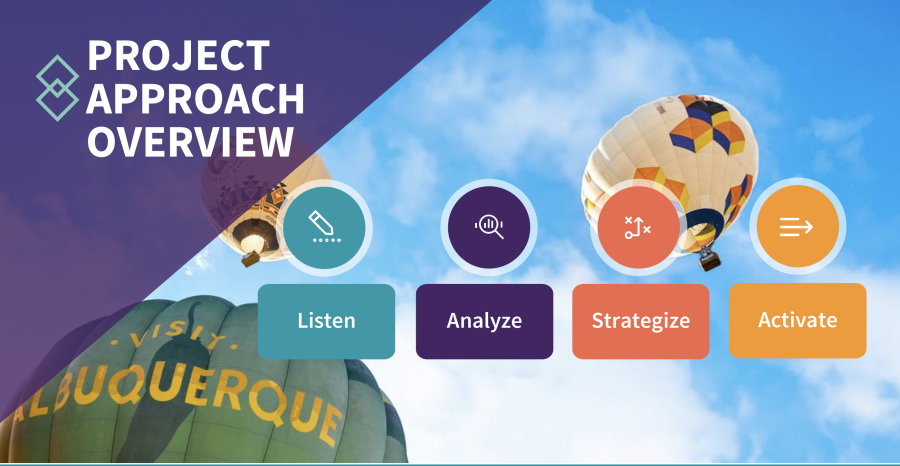Graphic showing the DMP approach: Listen, Analyze, Strategize, Activate
