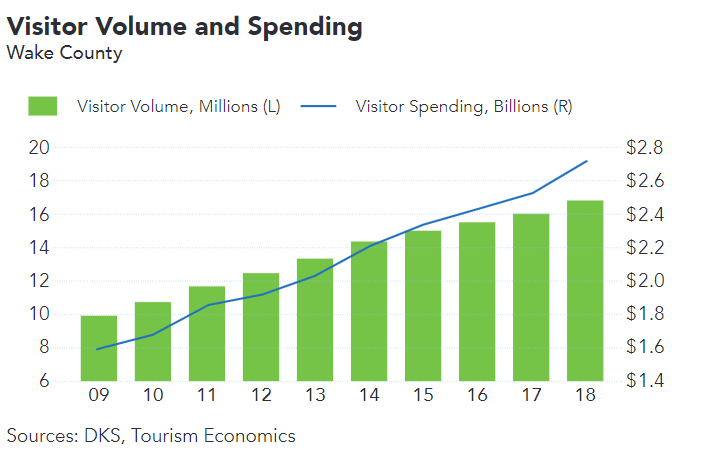 Visitor Volume & Spending 2018