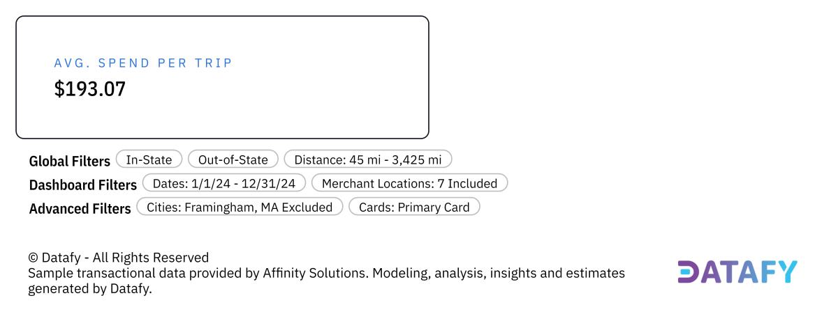 Avg spend per visitor 2024