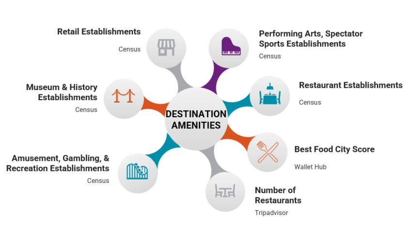 An infographic highlighting the different amenities of destinations.