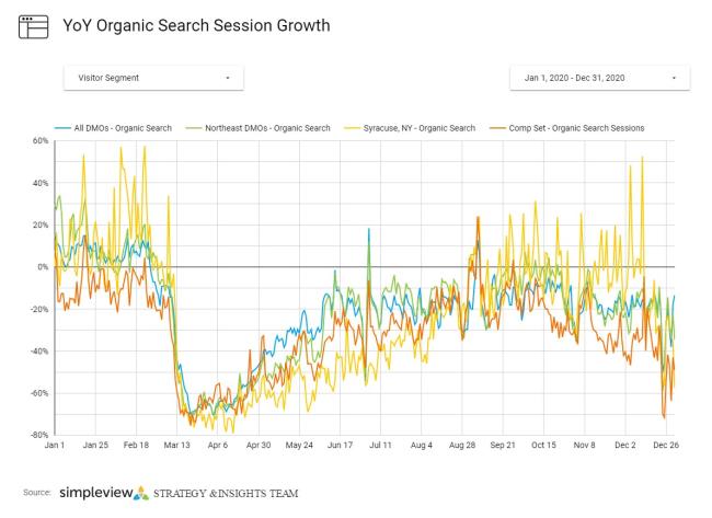 Graph showing YOY Organic Session Growth and Comp Sets
