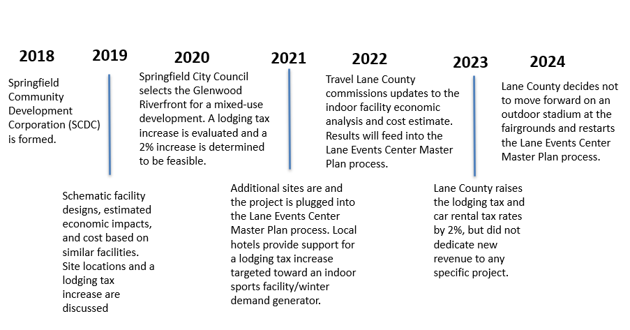 Indoor Multiuse Sports Facility Development Timeline
