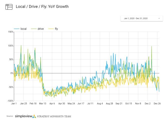 Graph showing the Fly-Drive-Local Market Segments growth of interest in Visit Syracuse website