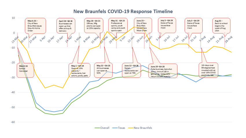 covid 19 response timeline