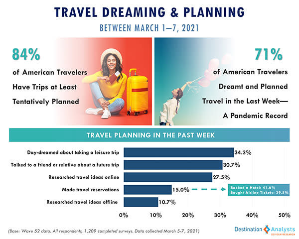 Travel Dreaming and Planning
