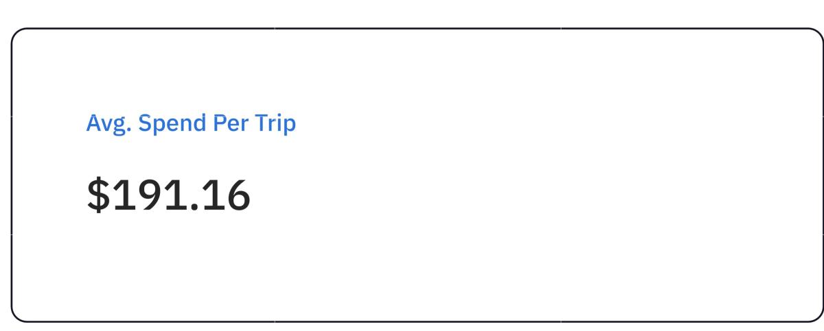 Average Spend Per Trip 2025