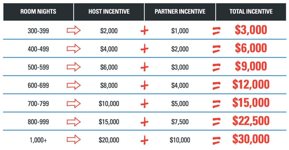 Meeting Incentives