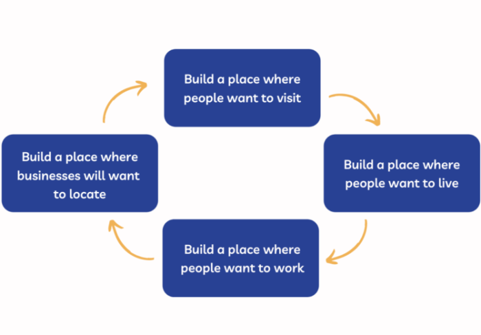 A diagram showing the cycle of destination development