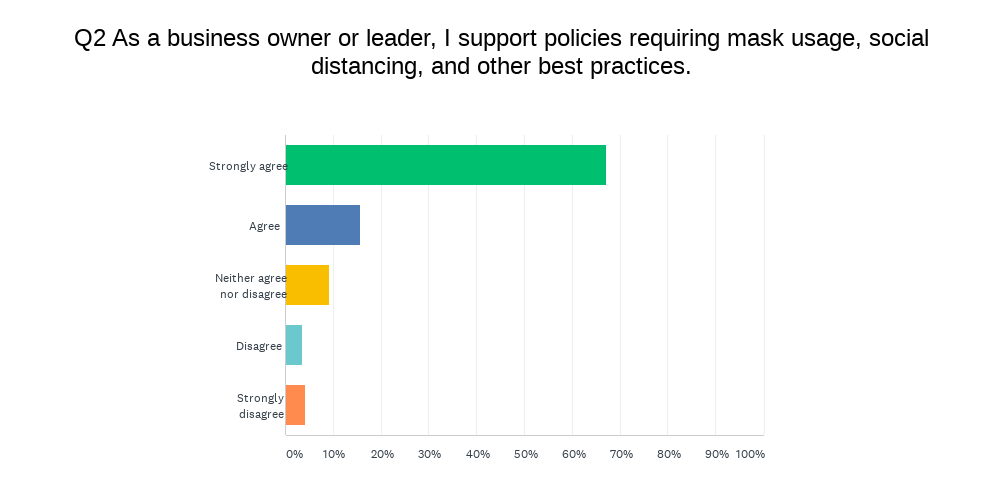 Member COVID survey result - Q2