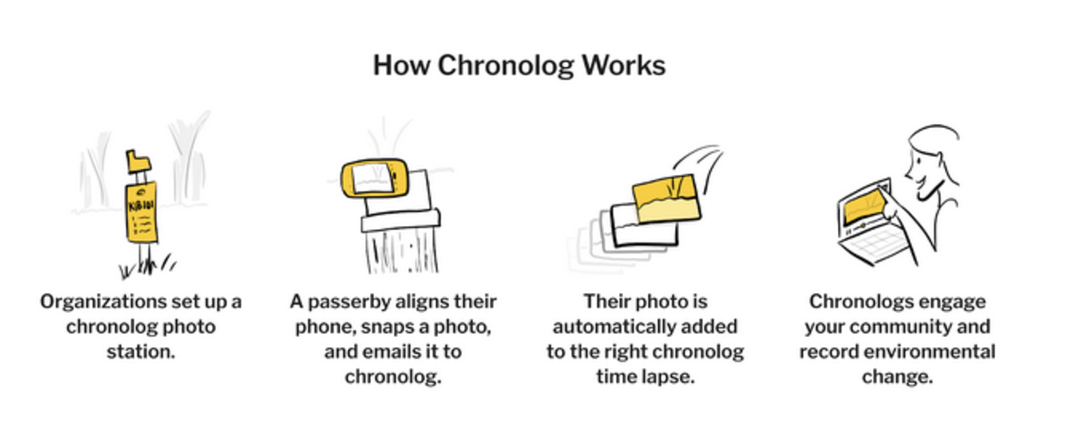 how Chronolog works