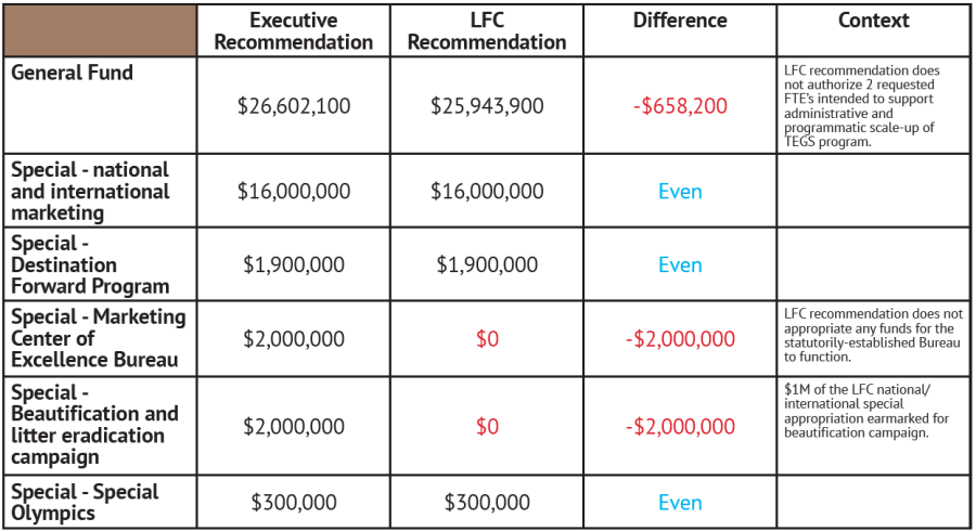 FY26 budget recommendation comparison