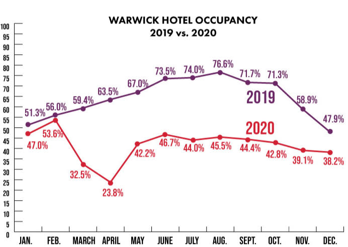 Warwick Occupancy 2019-2020