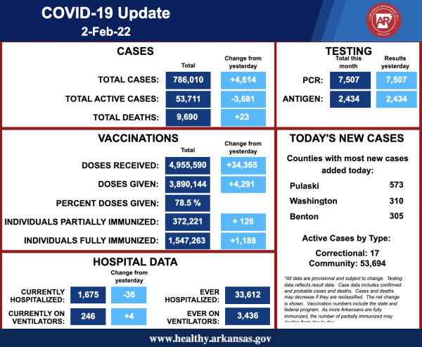 COVID update as of 2-2-22