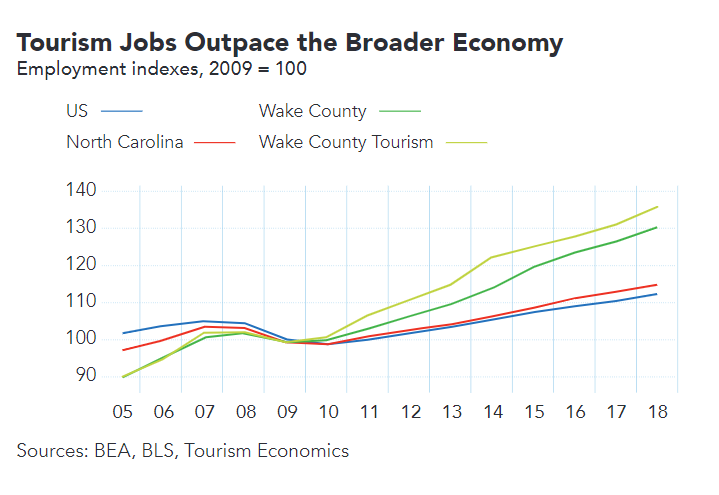 Tourism Jobs