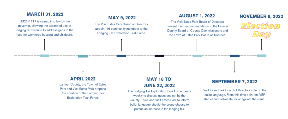 6E Timeline