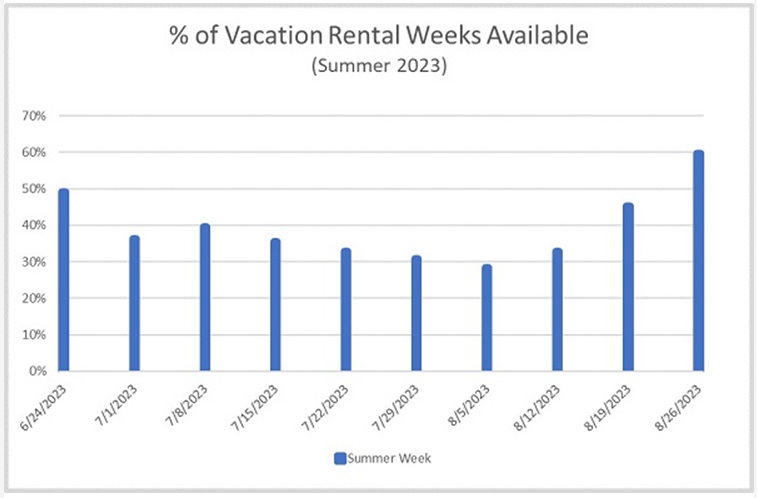 % of Vacation Rental Weeks Available