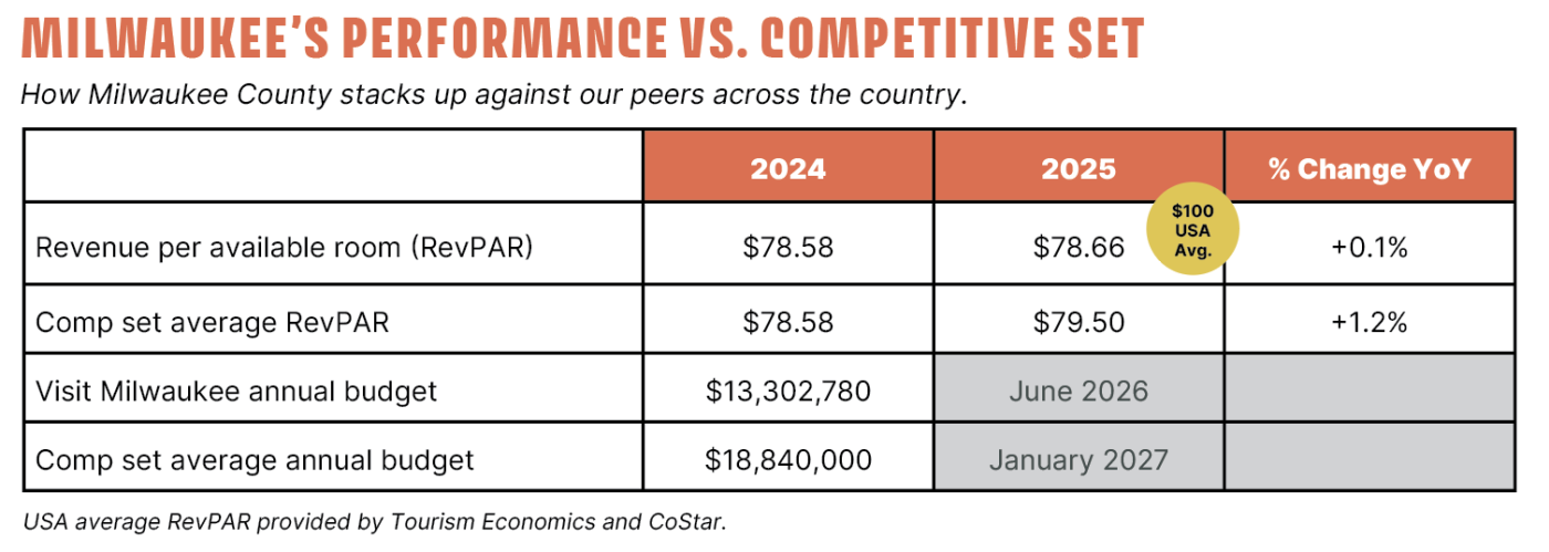 a chart of data showing year over year comparative insights for visit milwaukee and it's competitive set including average revenue per available room and annual budgets