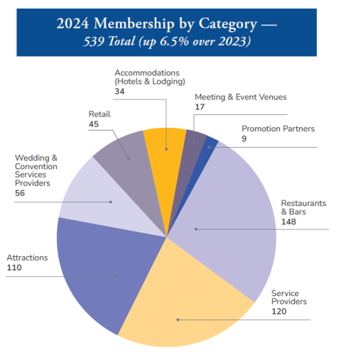 2024 Membership by Category