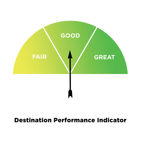 Hendricks County Destination Performance Indicator: Good