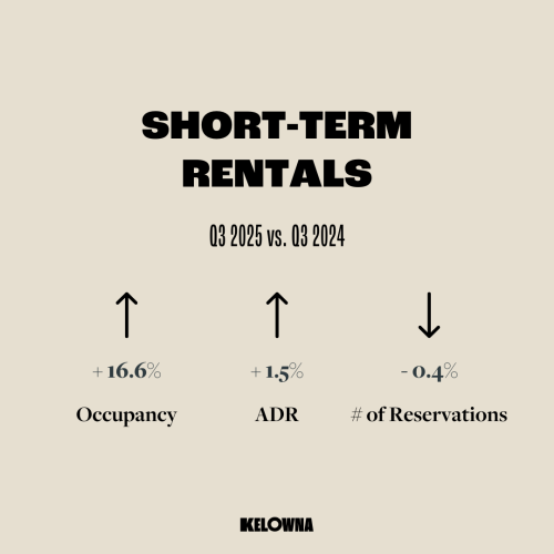 Q3 2025 Short-term Rentals YOY%