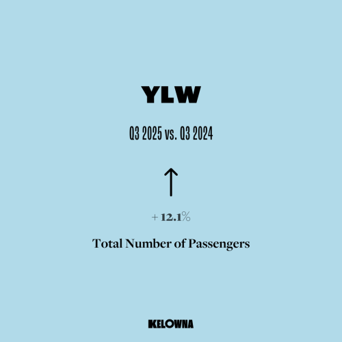 Q3 YLW YOY%