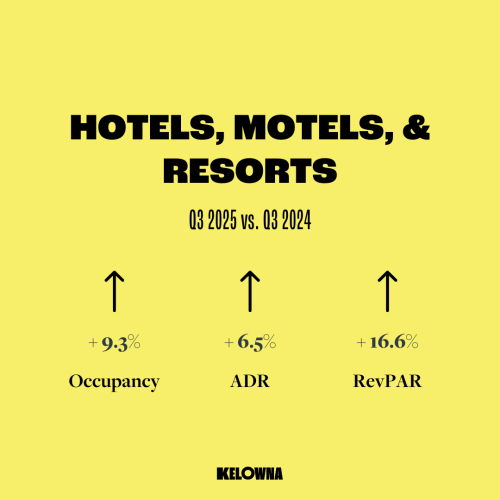 Q3 Hotel YOY%