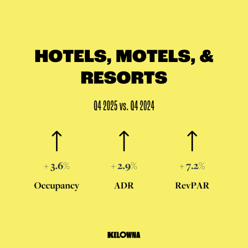 Q4 2025 Hotels, Motels, & Resorts